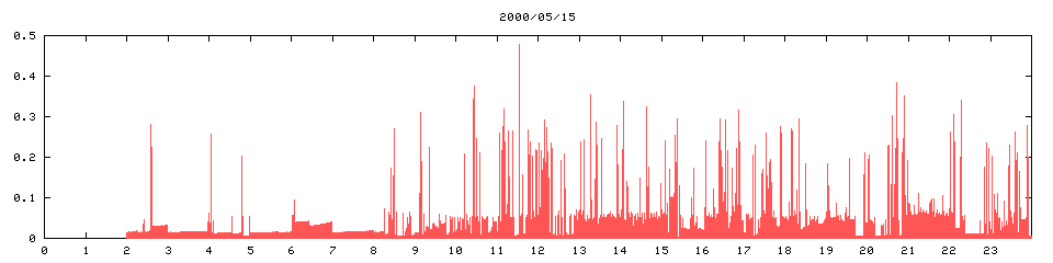 2000/05/15,  11893