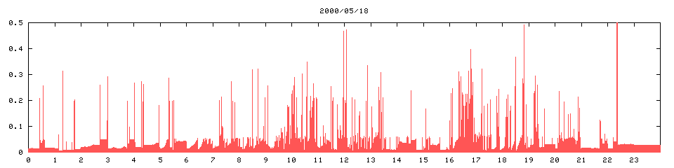2000/05/18,   9628