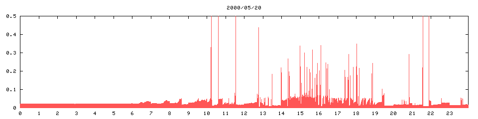 2000/05/20,   4137