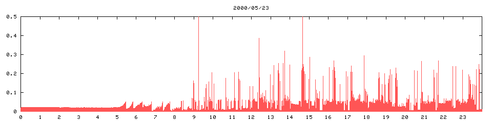 2000/05/23,   9412