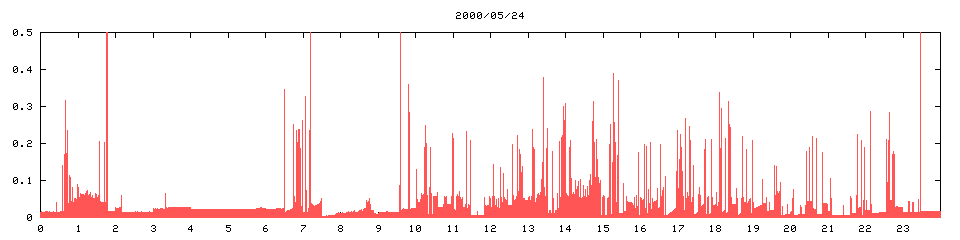2000/05/24,   9402