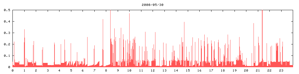 2000/05/30,   6846