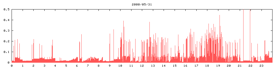 2000/05/31,  14413