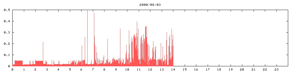2000/08/03,   8090