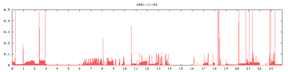 2001/11/03,    319