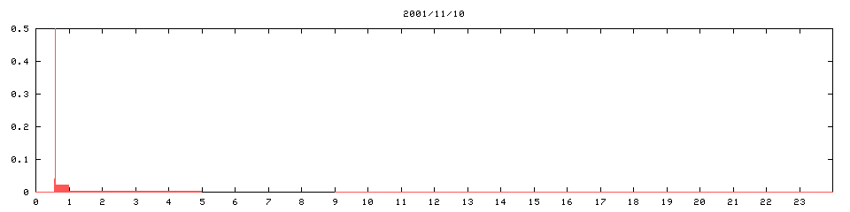 2001/11/10,     14