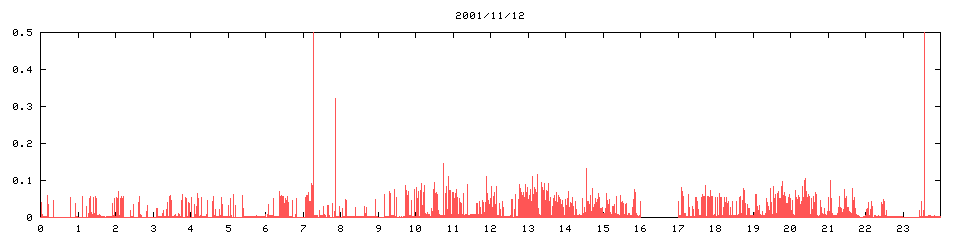 2001/11/12,  73019