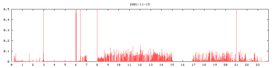 2001/11/15,  83000