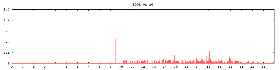 2002/02/26,  27028