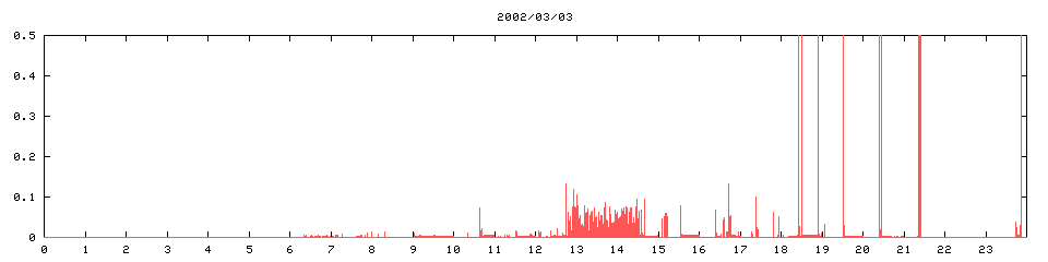 2002/03/03,  21714