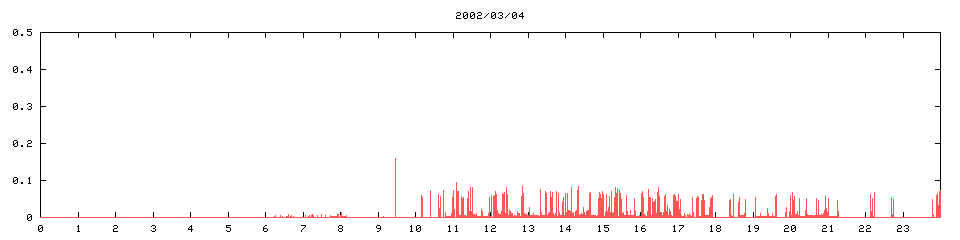 2002/03/04,  20388