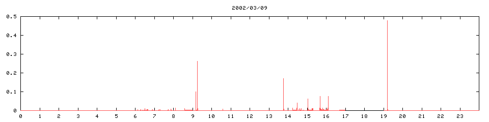2002/03/09,   1277