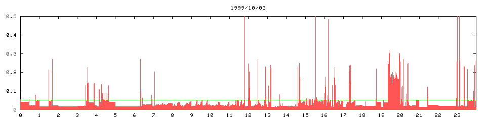 1999/10/03, 4759