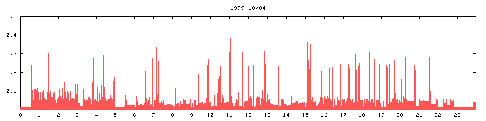 1999/10/04, 5049