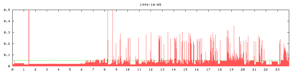 1999/10/05, 3902