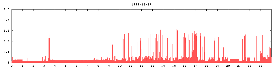 1999/10/07, 3295