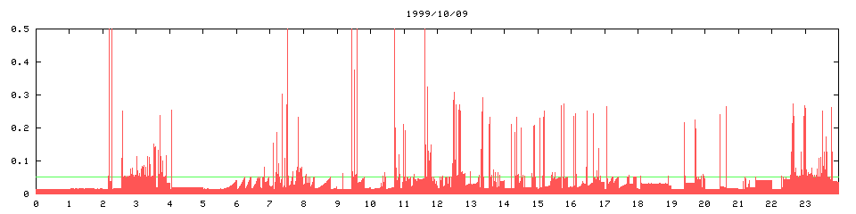 1999/10/09, 3142