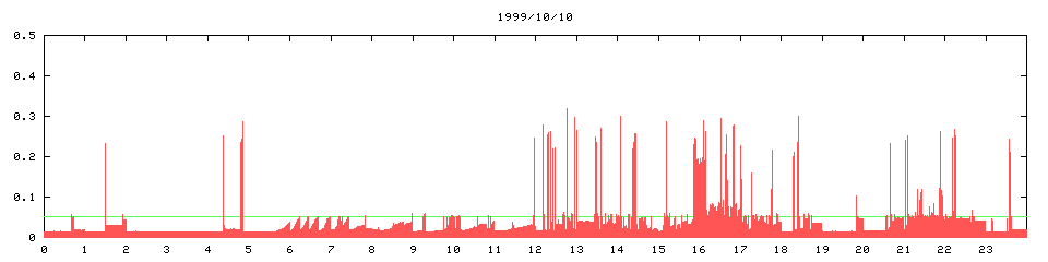 1999/10/10, 3907