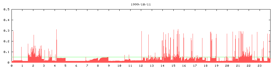 1999/10/11, 3720
