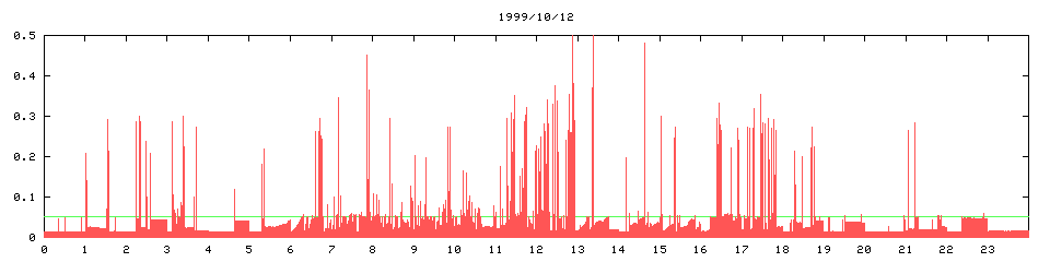 1999/10/12, 3282