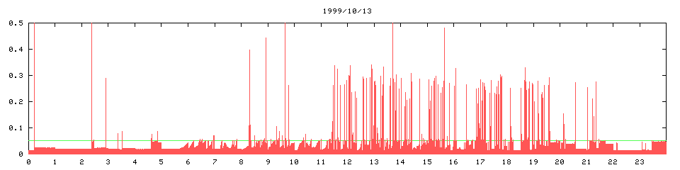 1999/10/13, 2754