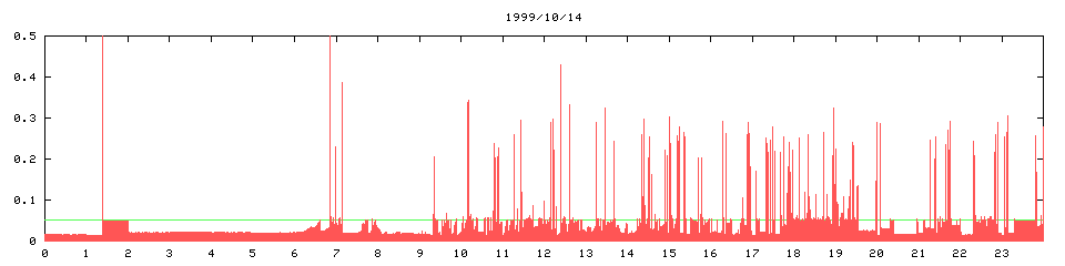 1999/10/14, 2692