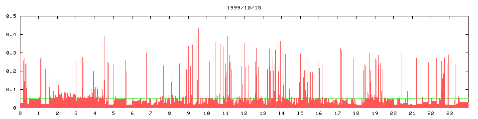 1999/10/15, 4356