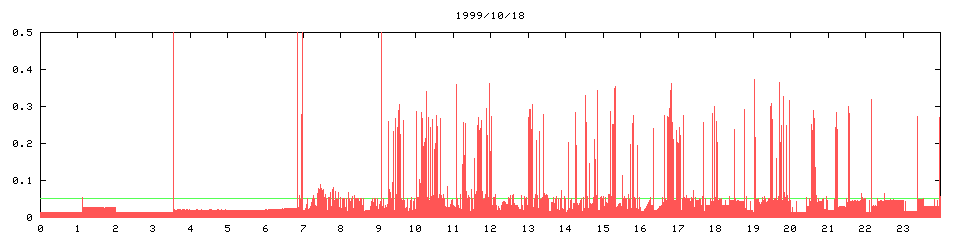 1999/10/18, 4463