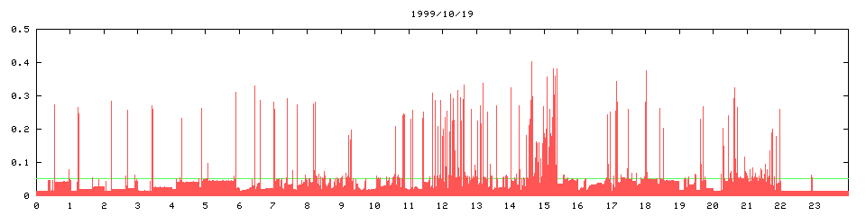 1999/10/19, 4615