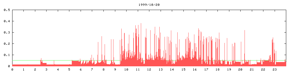 1999/10/20, 8337