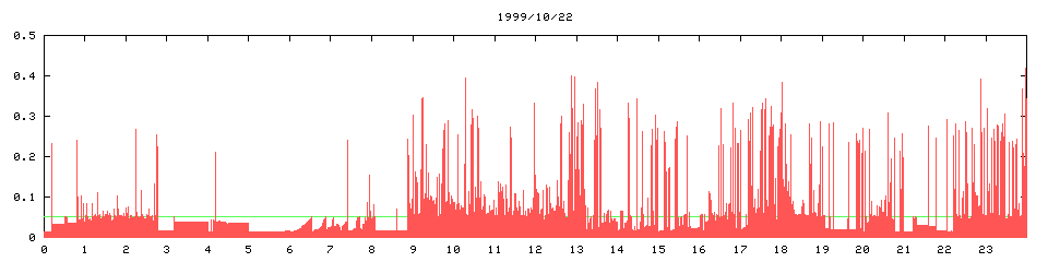 1999/10/22, 10013