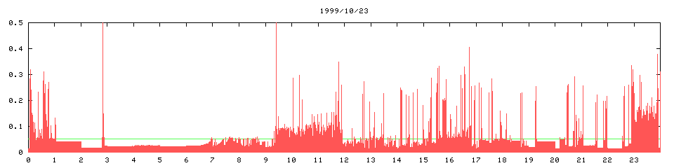 1999/10/23, 7776