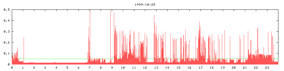 1999/10/25, 7988