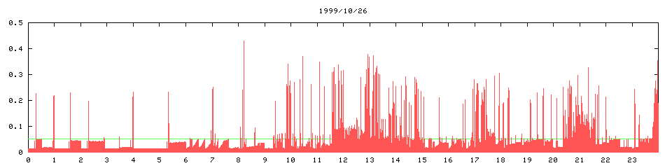 1999/10/26, 7679