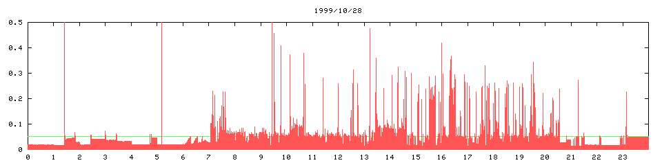 1999/10/28, 6569