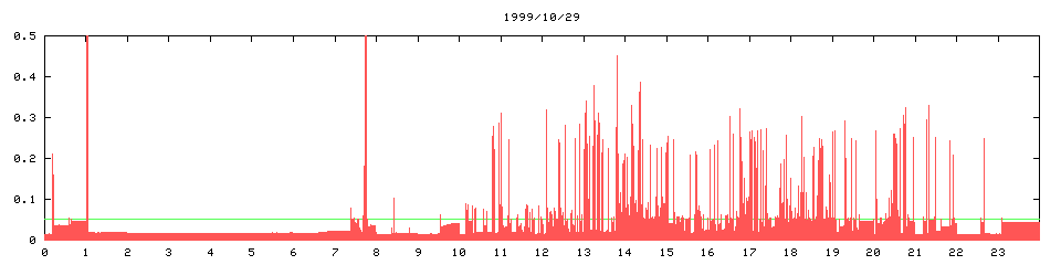 1999/10/29, 5029