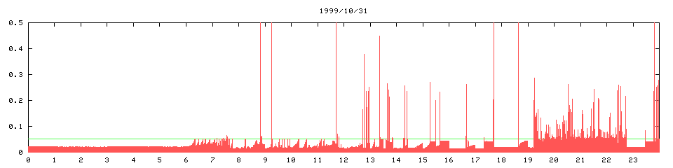1999/10/31, 2439