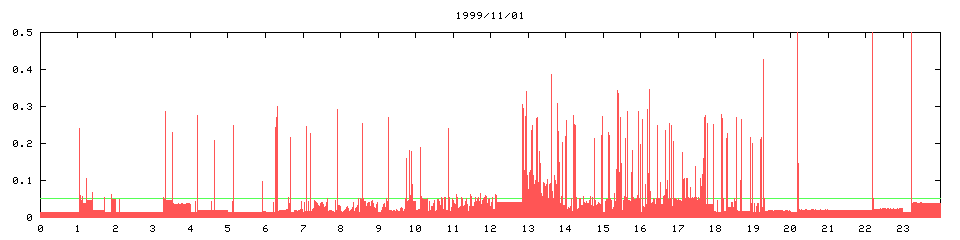 1999/11/01, 3848