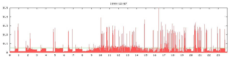 1999/12/07, 4110