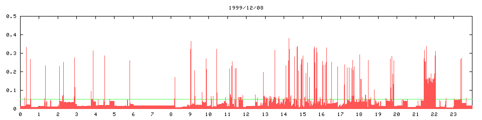 1999/12/08, 5192