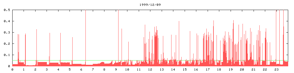 1999/12/09, 4932
