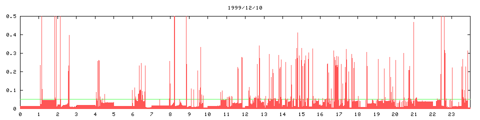 1999/12/10, 2797