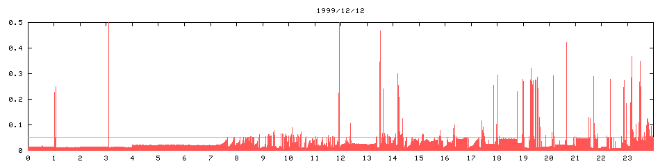 1999/12/12, 1465