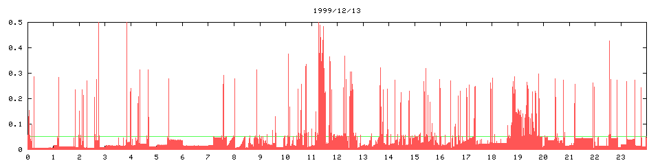 1999/12/13, 3940