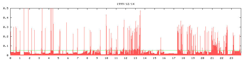 1999/12/14, 2958