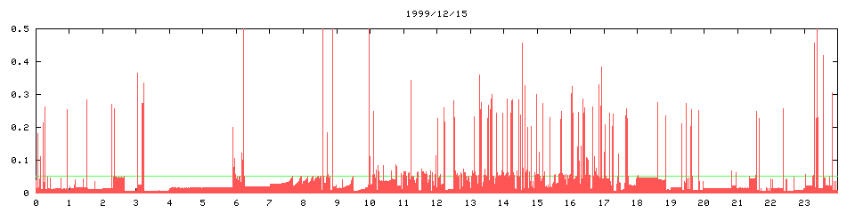 1999/12/15, 2797