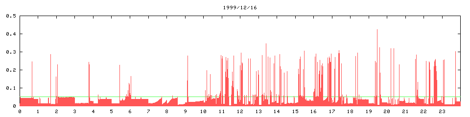 1999/12/16, 3913