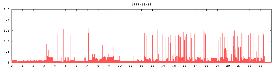 1999/12/19, 2583