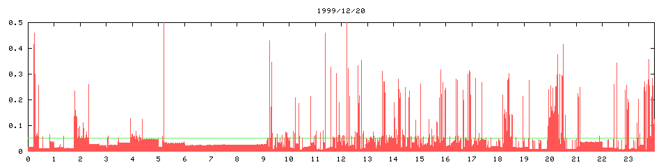 1999/12/20, 3618