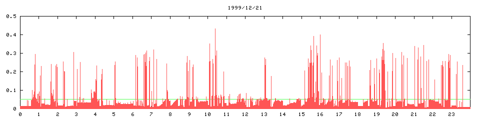 1999/12/21, 4134